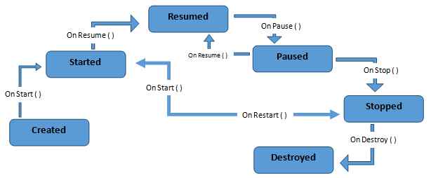 Activity Life Cycle